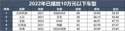 2022年10万左右口碑最好的车（2022飙车大赏10万以下热点车型）