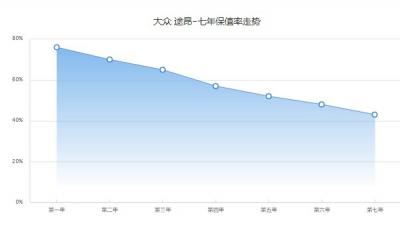 大众途昂保值率怎么样 第七年保值率43%(品牌影响保值率)