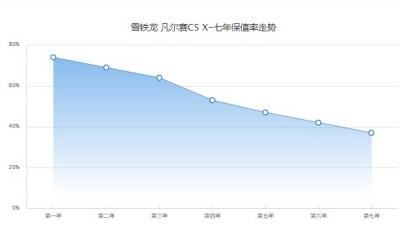 凡尔赛c5x保值率如何 第七年保值率为37%(油耗影响保值率)