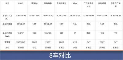 15万买什么车最好的选择（横评15万级别最畅销几款suv）