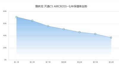 天逸c5保值率怎么样啊 第七年37%(油耗影响保值率)