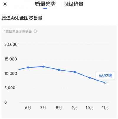 奥迪a6l一降价25万（奥迪a6l销量下滑降价）