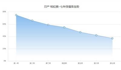 帕拉索保值率是多少 第七年37%(品牌影响保值率)