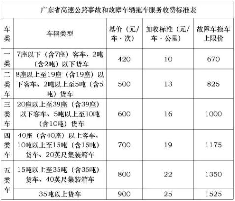 高速道路救援12122拖车收费标准