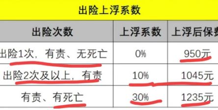 车险保费上涨怎么计算和什么有关