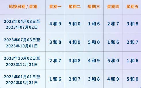 2023年新一轮限号时间，2023年新一轮限号轮换周期表