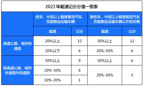 超速10%未达到20%扣分吗新交规