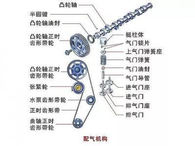 配气机构的作用是什么（汽车上的配气机构是什么类型机构）