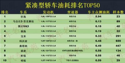 十大最省油的汽车排行榜（紧凑型轿车朗逸油耗排行榜）