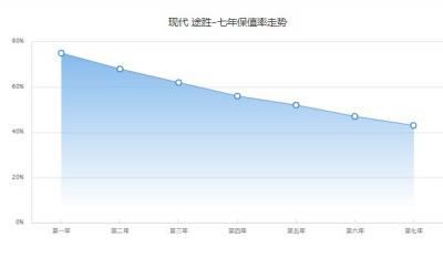 现代途胜保值率怎么样 第七年保值率43%(品牌影响保值率)