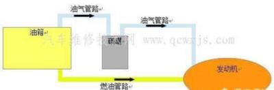 汽车碳罐电磁阀的作用（碳罐电磁阀是怎么影响油耗的）