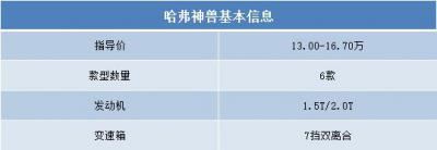 哈弗神兽质量和真实油耗多少（哈弗神兽版1.5t和2.0t哪个实用）