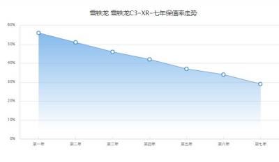 雪铁龙c3xr保值率怎么样 第七年29%(油耗影响保值率)