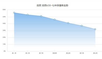 启辰e30保值率怎么样啊 第七年保值率32%(品牌影响保值率)