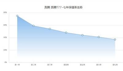 奔腾t77保值率怎么样 第七年37%(品牌影响保值率)