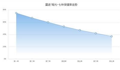 瑶光保值率是多少 第七年37%(油耗影响保值率)