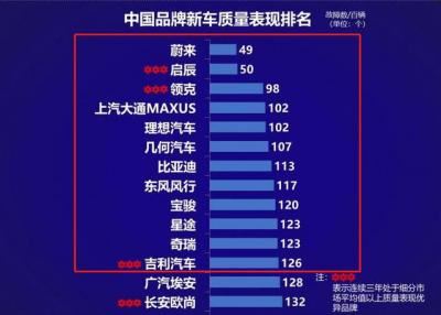 中国汽车品牌排行榜（质量Top10的国产品牌）