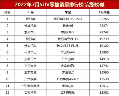 七月suv销量排行榜2022（2022年7月suv销量排行榜完整版）