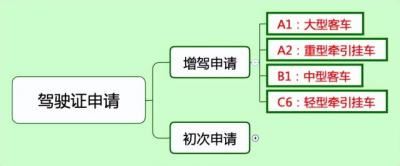 c1驾照增驾a2需要什么条件（C1驾驶证多长时间能升A2驾驶证）