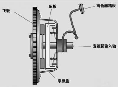 离合器打滑有哪些现象（离合器打滑原因和解决办法）