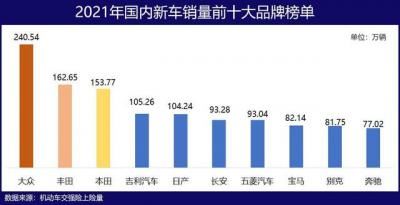 汽车品牌排名大全（2021汽车品牌20强出炉）