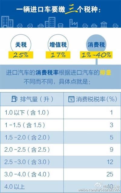 进口车关税是多少（进口车关税怎么那么高）