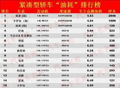 耗油量最低的汽车排行榜（最省油轿车top10轩逸）