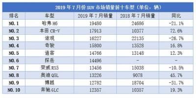 7月suv销量榜单出炉了（7月份大型suv销量排行榜）