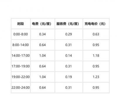 电动汽车充一次电要多少度电（新能源汽车用哪种方法充电最省钱）