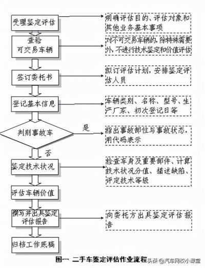 二手车鉴定评估流程图（二手车鉴定评估的实质是什么）