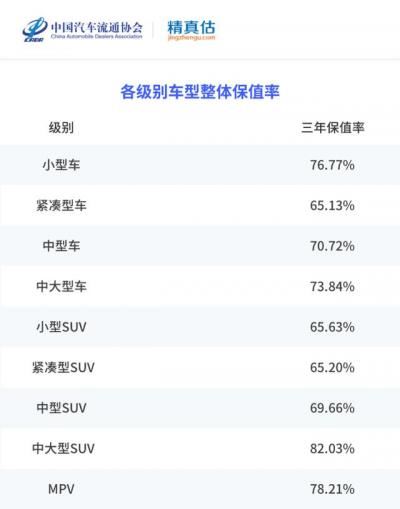 保值率最高的车排行榜2022（汽车品牌保值率最新排名公布）