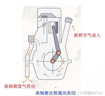 曲轴箱通风阀坏了现象（曲轴箱通风阀故障现象及处理）