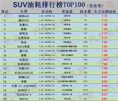 suv真实油耗排行榜（SUV油耗排名TOP100更新）