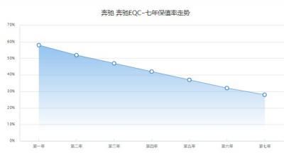 奔驰eqc保值吗 第七年保值率28%(油耗影响保值率)