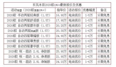 2020款本田crv报价及报价 24期免息活动等你参加 