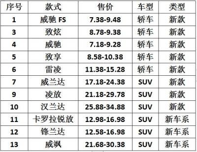 丰田车系有哪些（推出新款和换代车型）