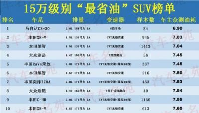 15万最省油的suv排行榜（15万级别最省油的20款SUV）