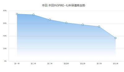 本田英仕派保值率是多少 第七年保值率37%(品牌影响保值率)