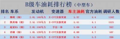 b级车最省油排行榜（最省油的5款B级车）