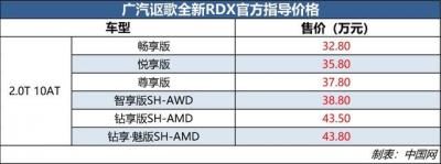 广汽讴歌汽车图片报价（广汽讴歌全新rdx最新消息）