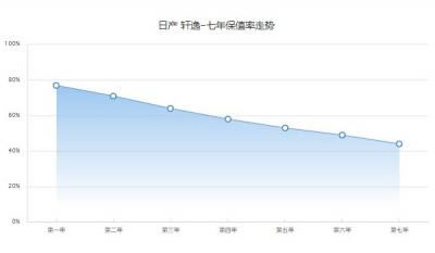 日产轩逸保值率高吗 第七年保值率44%(品牌影响保值率)