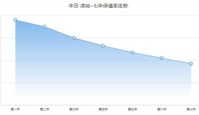 丰田凌尚保值率怎么样 第七年保值率37%(油耗影响保值率)