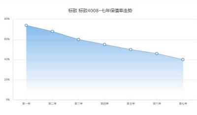标致4008保值率怎么样 第七年保值率40%(油耗影响保值率)