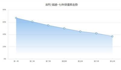 吉利缤越保值率怎么样 第七年保值率为37%(品牌影响保值率)