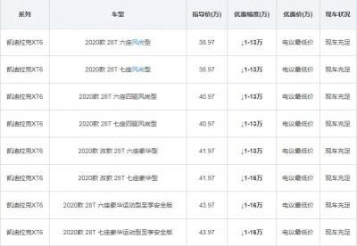 凯迪拉克xt6全国最低报价 报价25.97万百公里油耗仅为7.6L 