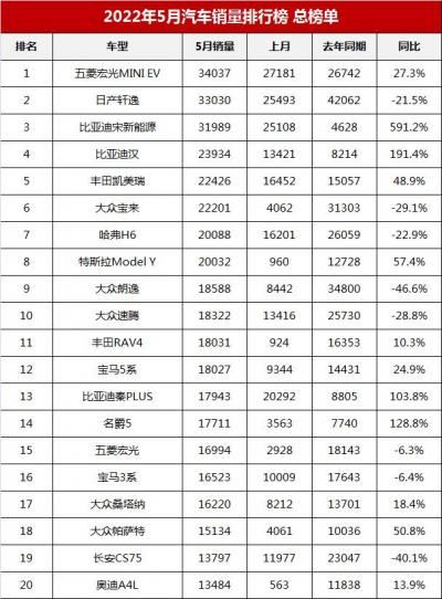 5月汽车销量排行榜（哈弗H6仅第七）