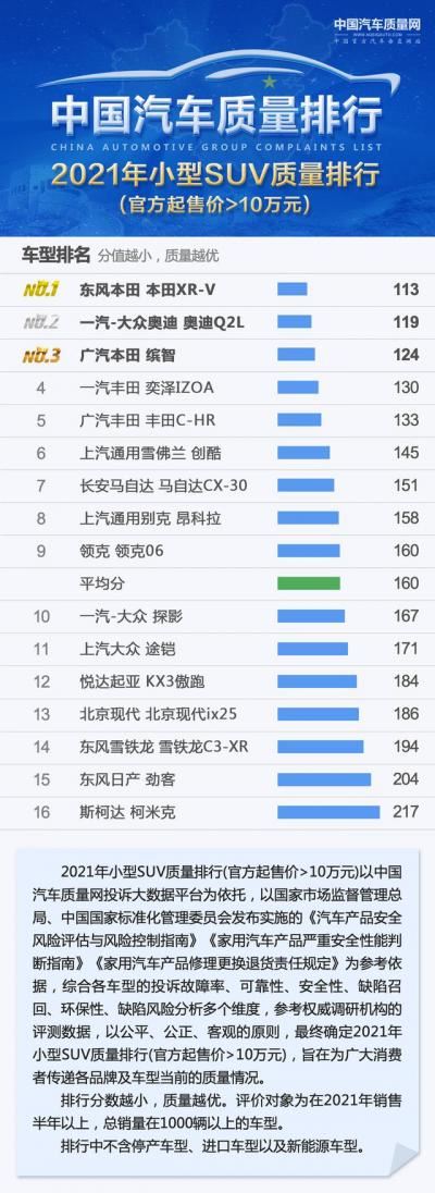 10万左右的suv车排行榜（10万元以上小型SUV质量排行）
