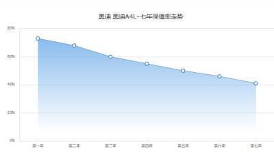 奥迪a4l保值率怎么样 第七年保值率41%(事故车影响保值率)