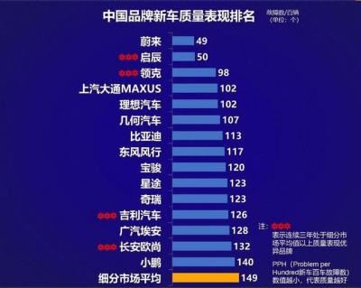 质量最好的国产车排名（国产新车质量排名榜单）