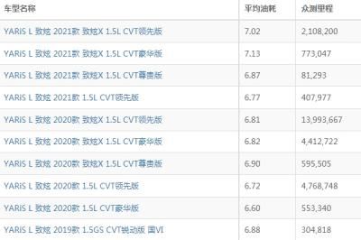 丰田致炫油耗怎么样 丰田致炫油耗多少钱一公里（约5毛）